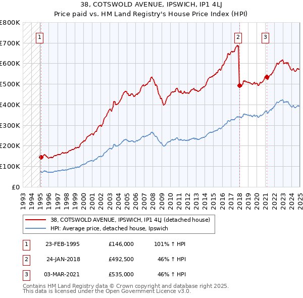 38, COTSWOLD AVENUE, IPSWICH, IP1 4LJ: Price paid vs HM Land Registry's House Price Index