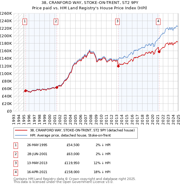 38, CRANFORD WAY, STOKE-ON-TRENT, ST2 9PY: Price paid vs HM Land Registry's House Price Index