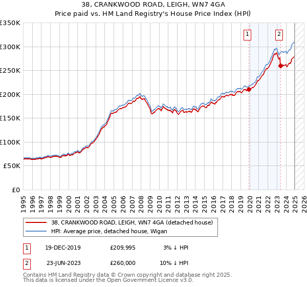 38, CRANKWOOD ROAD, LEIGH, WN7 4GA: Price paid vs HM Land Registry's House Price Index