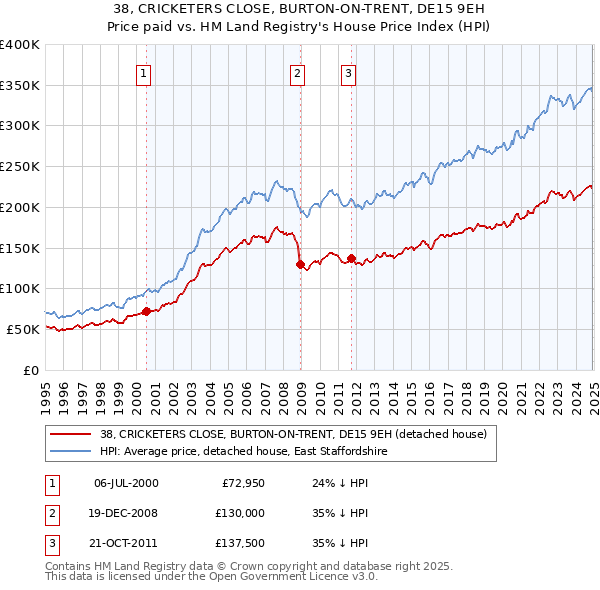 38, CRICKETERS CLOSE, BURTON-ON-TRENT, DE15 9EH: Price paid vs HM Land Registry's House Price Index