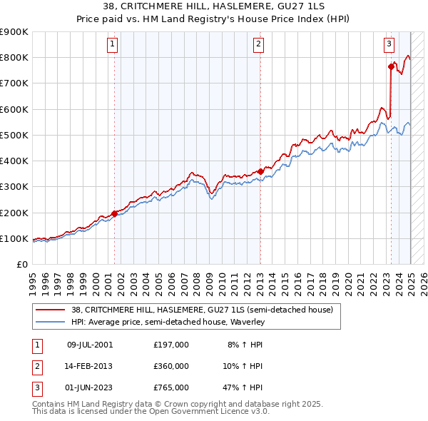 38, CRITCHMERE HILL, HASLEMERE, GU27 1LS: Price paid vs HM Land Registry's House Price Index