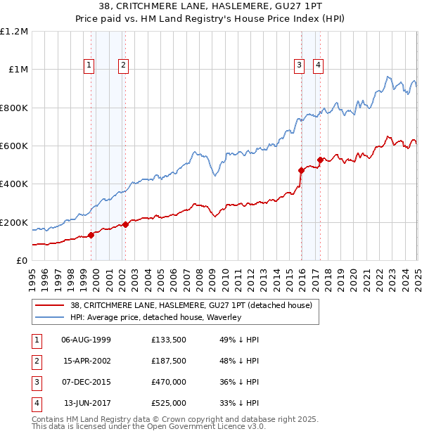 38, CRITCHMERE LANE, HASLEMERE, GU27 1PT: Price paid vs HM Land Registry's House Price Index
