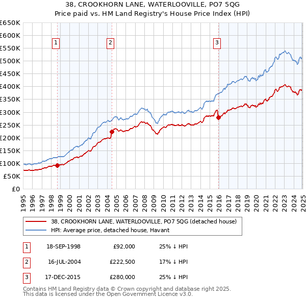 38, CROOKHORN LANE, WATERLOOVILLE, PO7 5QG: Price paid vs HM Land Registry's House Price Index