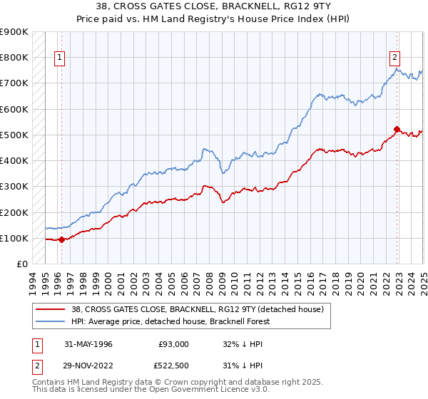 38, CROSS GATES CLOSE, BRACKNELL, RG12 9TY: Price paid vs HM Land Registry's House Price Index