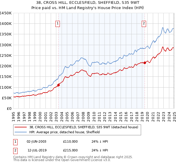 38, CROSS HILL, ECCLESFIELD, SHEFFIELD, S35 9WT: Price paid vs HM Land Registry's House Price Index
