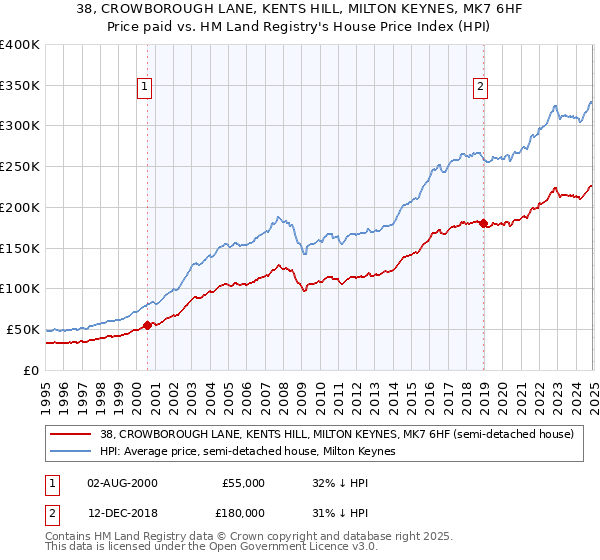 38, CROWBOROUGH LANE, KENTS HILL, MILTON KEYNES, MK7 6HF: Price paid vs HM Land Registry's House Price Index