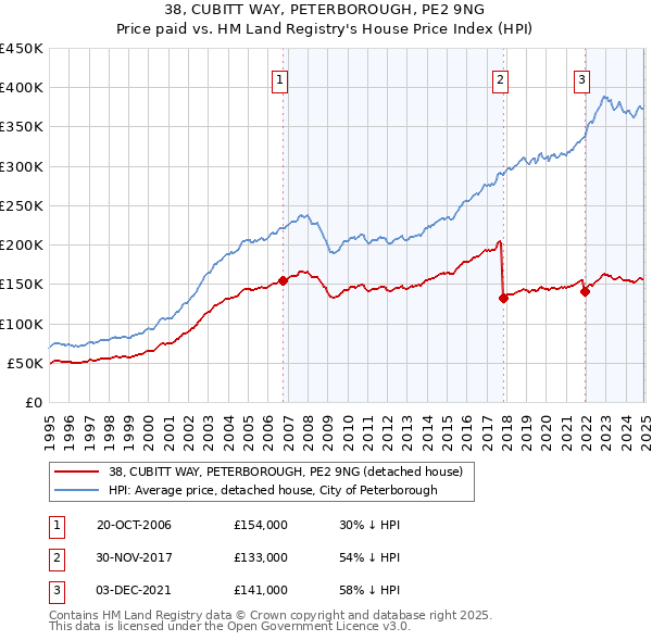 38, CUBITT WAY, PETERBOROUGH, PE2 9NG: Price paid vs HM Land Registry's House Price Index