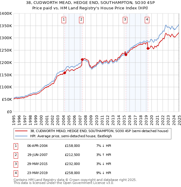38, CUDWORTH MEAD, HEDGE END, SOUTHAMPTON, SO30 4SP: Price paid vs HM Land Registry's House Price Index