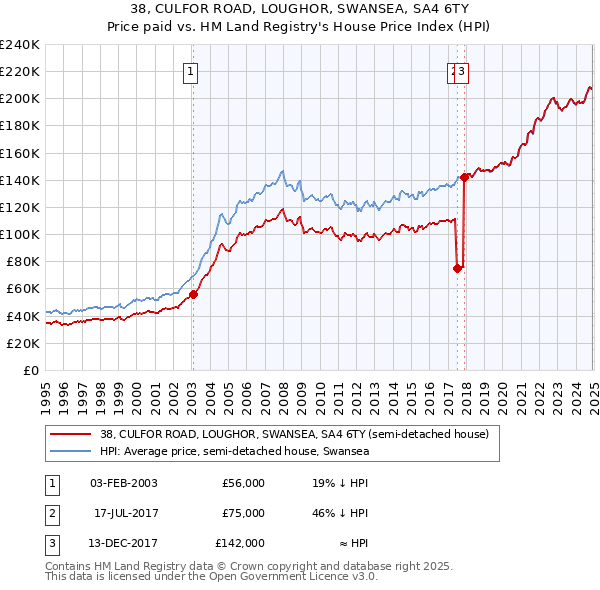 38, CULFOR ROAD, LOUGHOR, SWANSEA, SA4 6TY: Price paid vs HM Land Registry's House Price Index