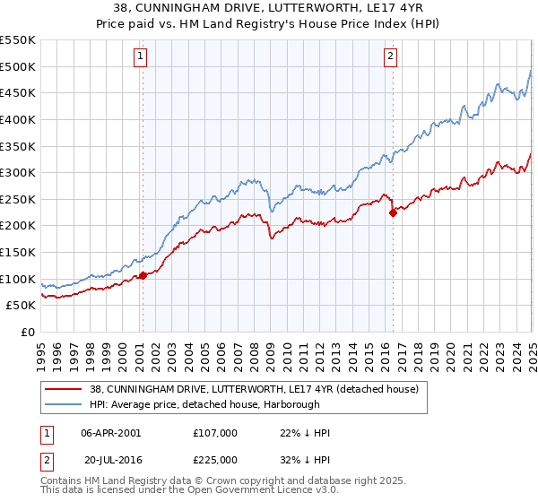 38, CUNNINGHAM DRIVE, LUTTERWORTH, LE17 4YR: Price paid vs HM Land Registry's House Price Index