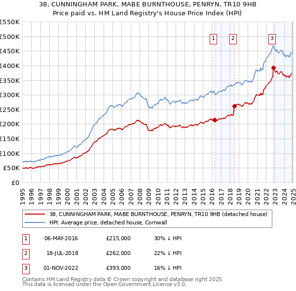 38, CUNNINGHAM PARK, MABE BURNTHOUSE, PENRYN, TR10 9HB: Price paid vs HM Land Registry's House Price Index