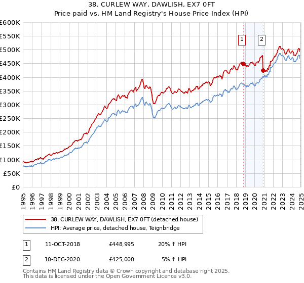 38, CURLEW WAY, DAWLISH, EX7 0FT: Price paid vs HM Land Registry's House Price Index