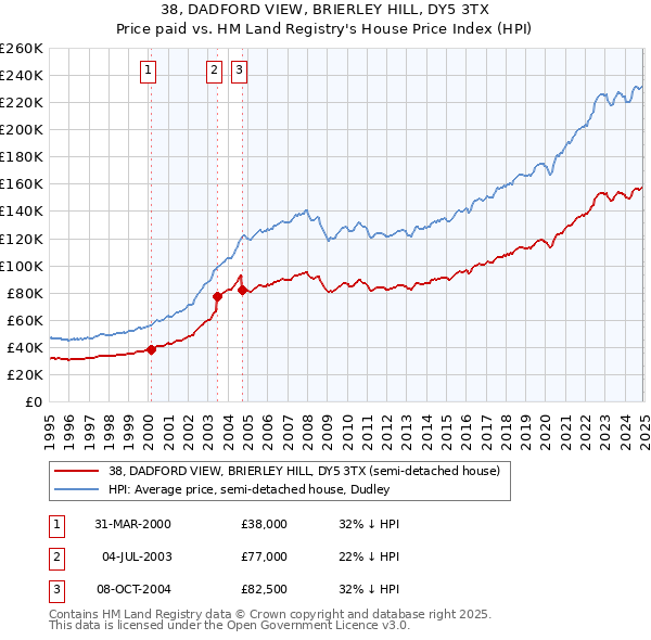 38, DADFORD VIEW, BRIERLEY HILL, DY5 3TX: Price paid vs HM Land Registry's House Price Index