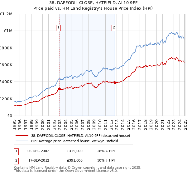 38, DAFFODIL CLOSE, HATFIELD, AL10 9FF: Price paid vs HM Land Registry's House Price Index