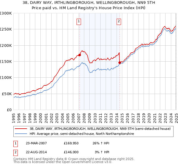 38, DAIRY WAY, IRTHLINGBOROUGH, WELLINGBOROUGH, NN9 5TH: Price paid vs HM Land Registry's House Price Index