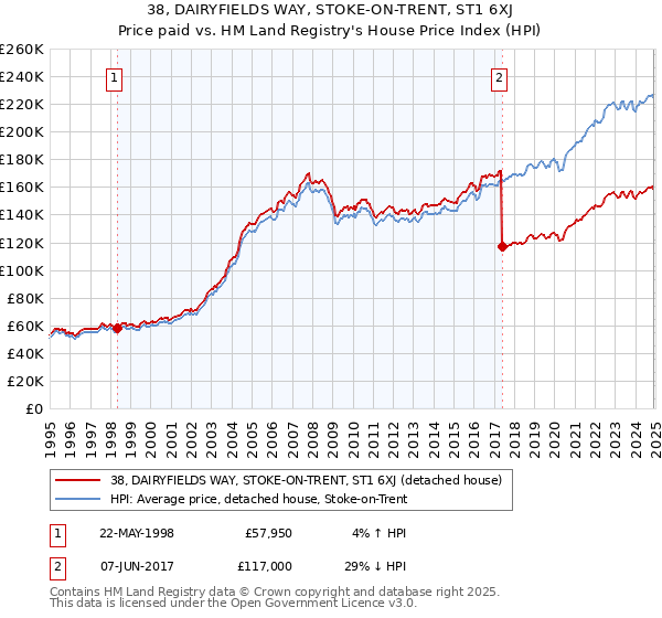 38, DAIRYFIELDS WAY, STOKE-ON-TRENT, ST1 6XJ: Price paid vs HM Land Registry's House Price Index