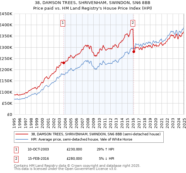 38, DAMSON TREES, SHRIVENHAM, SWINDON, SN6 8BB: Price paid vs HM Land Registry's House Price Index