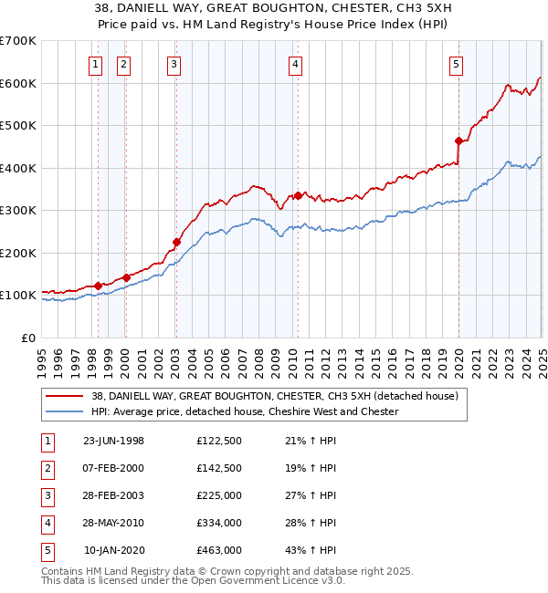 38, DANIELL WAY, GREAT BOUGHTON, CHESTER, CH3 5XH: Price paid vs HM Land Registry's House Price Index