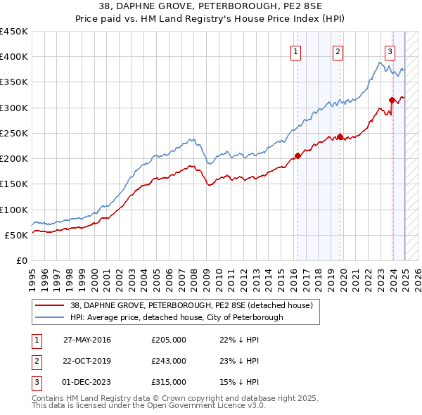 38, DAPHNE GROVE, PETERBOROUGH, PE2 8SE: Price paid vs HM Land Registry's House Price Index