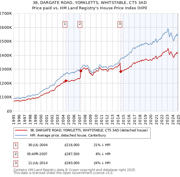 38, DARGATE ROAD, YORKLETTS, WHITSTABLE, CT5 3AD: Price paid vs HM Land Registry's House Price Index