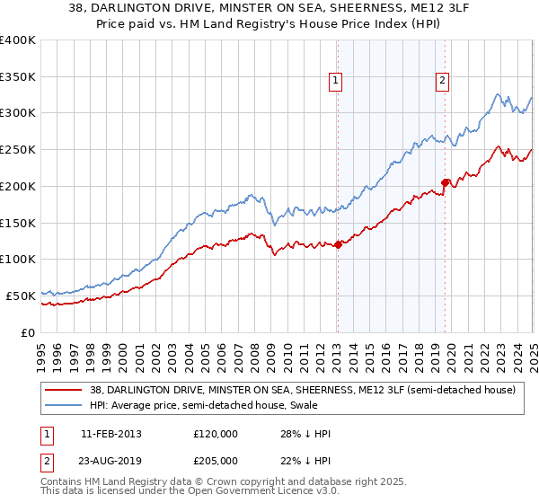 38, DARLINGTON DRIVE, MINSTER ON SEA, SHEERNESS, ME12 3LF: Price paid vs HM Land Registry's House Price Index