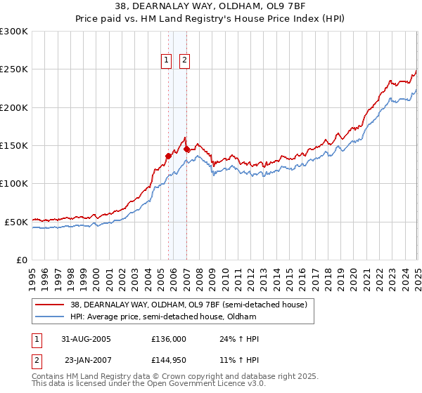 38, DEARNALAY WAY, OLDHAM, OL9 7BF: Price paid vs HM Land Registry's House Price Index