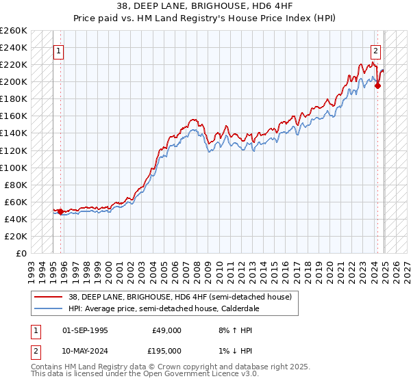 38, DEEP LANE, BRIGHOUSE, HD6 4HF: Price paid vs HM Land Registry's House Price Index