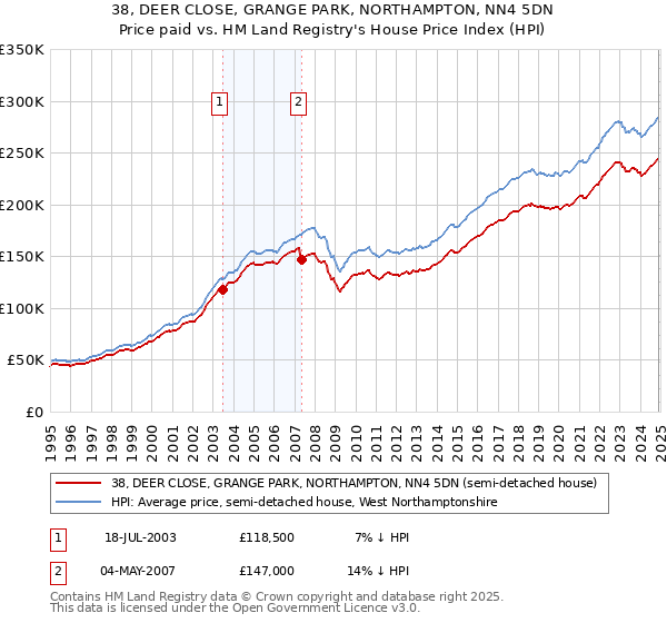 38, DEER CLOSE, GRANGE PARK, NORTHAMPTON, NN4 5DN: Price paid vs HM Land Registry's House Price Index