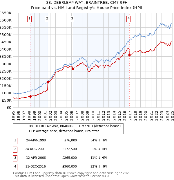 38, DEERLEAP WAY, BRAINTREE, CM7 9FH: Price paid vs HM Land Registry's House Price Index