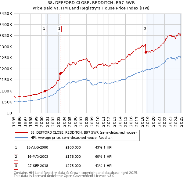 38, DEFFORD CLOSE, REDDITCH, B97 5WR: Price paid vs HM Land Registry's House Price Index