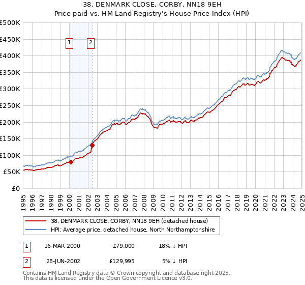 38, DENMARK CLOSE, CORBY, NN18 9EH: Price paid vs HM Land Registry's House Price Index