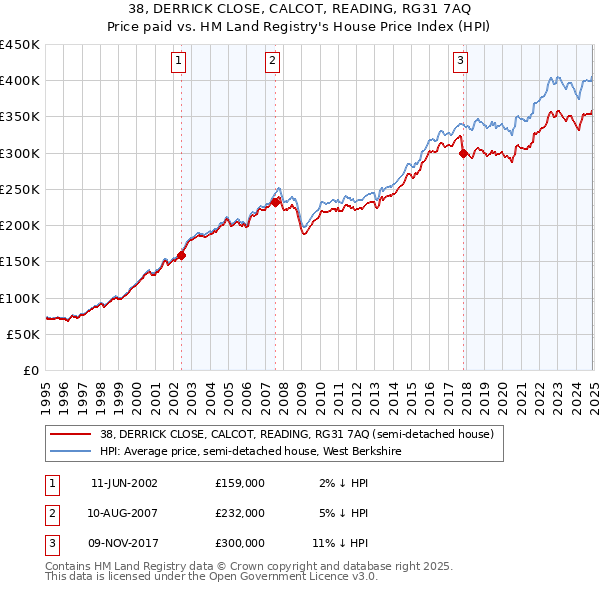 38, DERRICK CLOSE, CALCOT, READING, RG31 7AQ: Price paid vs HM Land Registry's House Price Index
