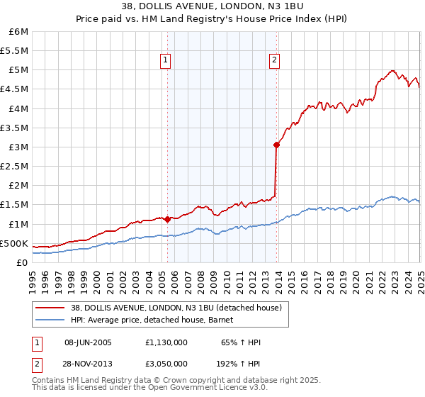 38, DOLLIS AVENUE, LONDON, N3 1BU: Price paid vs HM Land Registry's House Price Index