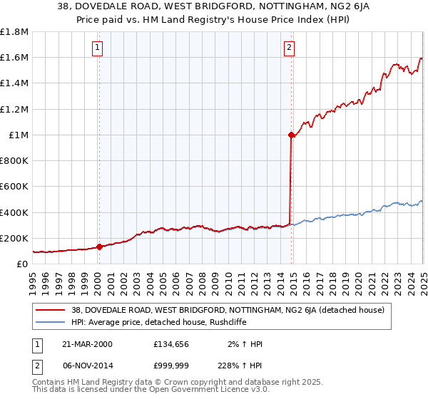 38, DOVEDALE ROAD, WEST BRIDGFORD, NOTTINGHAM, NG2 6JA: Price paid vs HM Land Registry's House Price Index