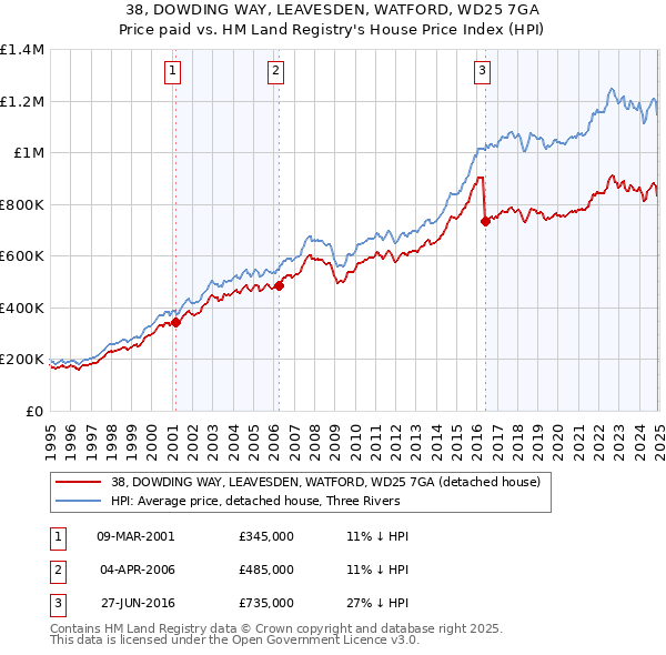 38, DOWDING WAY, LEAVESDEN, WATFORD, WD25 7GA: Price paid vs HM Land Registry's House Price Index