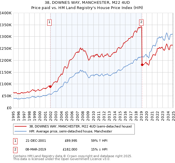 38, DOWNES WAY, MANCHESTER, M22 4UD: Price paid vs HM Land Registry's House Price Index