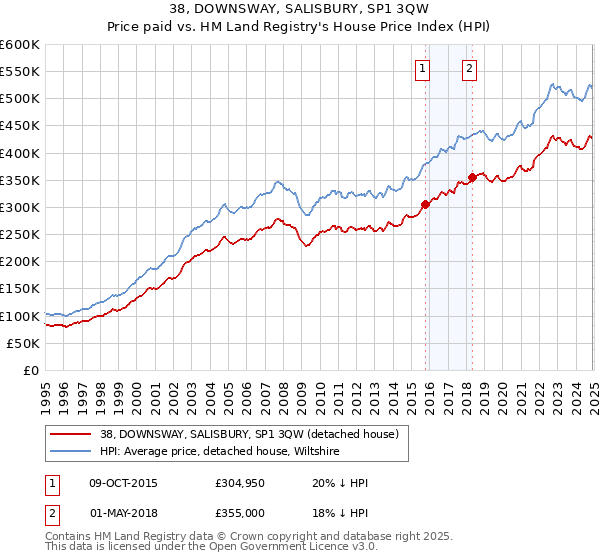 38, DOWNSWAY, SALISBURY, SP1 3QW: Price paid vs HM Land Registry's House Price Index