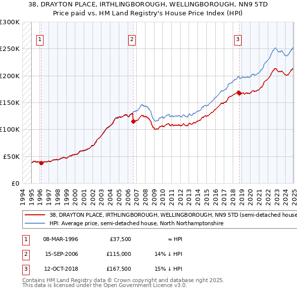 38, DRAYTON PLACE, IRTHLINGBOROUGH, WELLINGBOROUGH, NN9 5TD: Price paid vs HM Land Registry's House Price Index