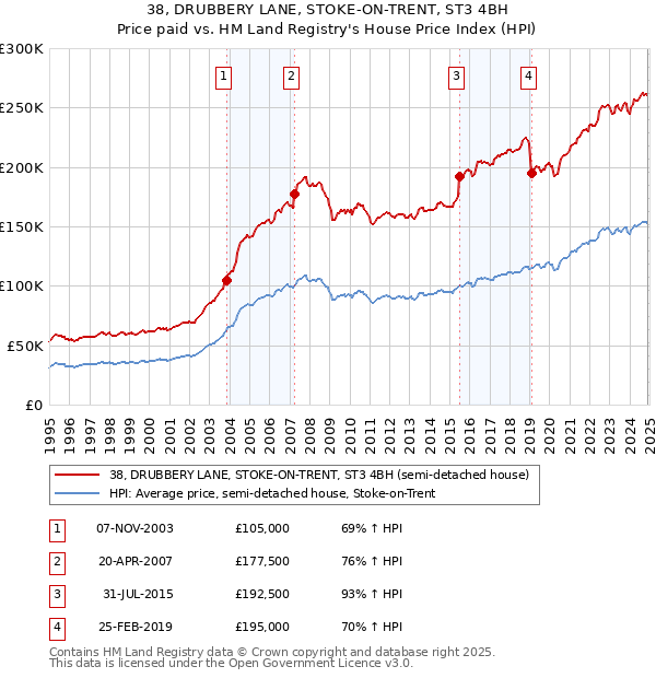 38, DRUBBERY LANE, STOKE-ON-TRENT, ST3 4BH: Price paid vs HM Land Registry's House Price Index