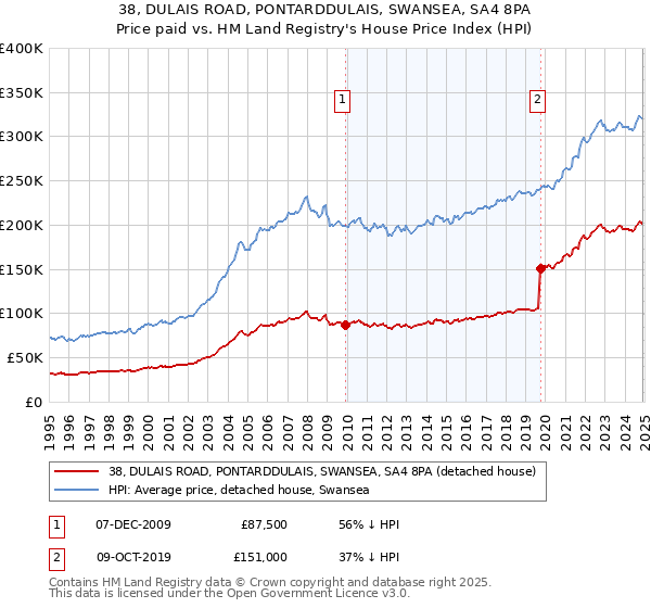 38, DULAIS ROAD, PONTARDDULAIS, SWANSEA, SA4 8PA: Price paid vs HM Land Registry's House Price Index