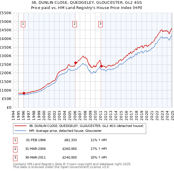 38, DUNLIN CLOSE, QUEDGELEY, GLOUCESTER, GL2 4GS: Price paid vs HM Land Registry's House Price Index