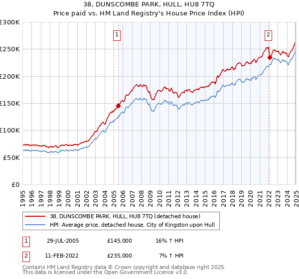 38, DUNSCOMBE PARK, HULL, HU8 7TQ: Price paid vs HM Land Registry's House Price Index