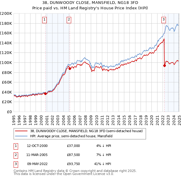 38, DUNWOODY CLOSE, MANSFIELD, NG18 3FD: Price paid vs HM Land Registry's House Price Index