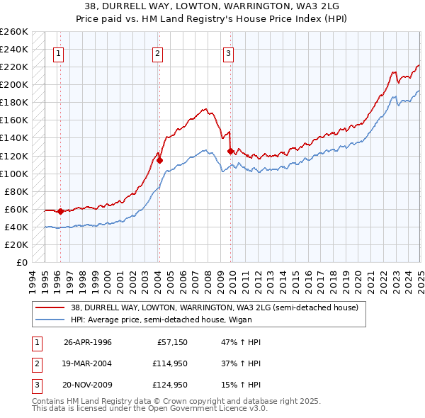38, DURRELL WAY, LOWTON, WARRINGTON, WA3 2LG: Price paid vs HM Land Registry's House Price Index