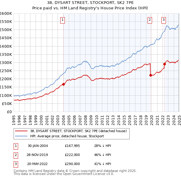 38, DYSART STREET, STOCKPORT, SK2 7PE: Price paid vs HM Land Registry's House Price Index