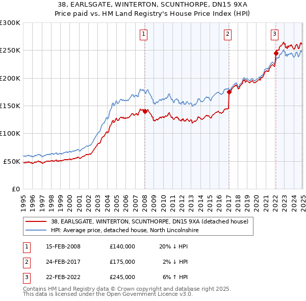 38, EARLSGATE, WINTERTON, SCUNTHORPE, DN15 9XA: Price paid vs HM Land Registry's House Price Index