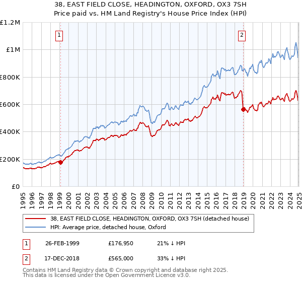 38, EAST FIELD CLOSE, HEADINGTON, OXFORD, OX3 7SH: Price paid vs HM Land Registry's House Price Index