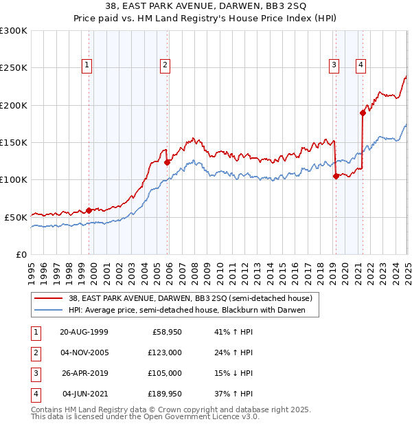 38, EAST PARK AVENUE, DARWEN, BB3 2SQ: Price paid vs HM Land Registry's House Price Index