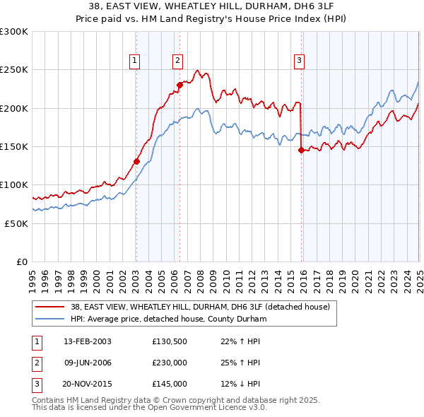 38, EAST VIEW, WHEATLEY HILL, DURHAM, DH6 3LF: Price paid vs HM Land Registry's House Price Index