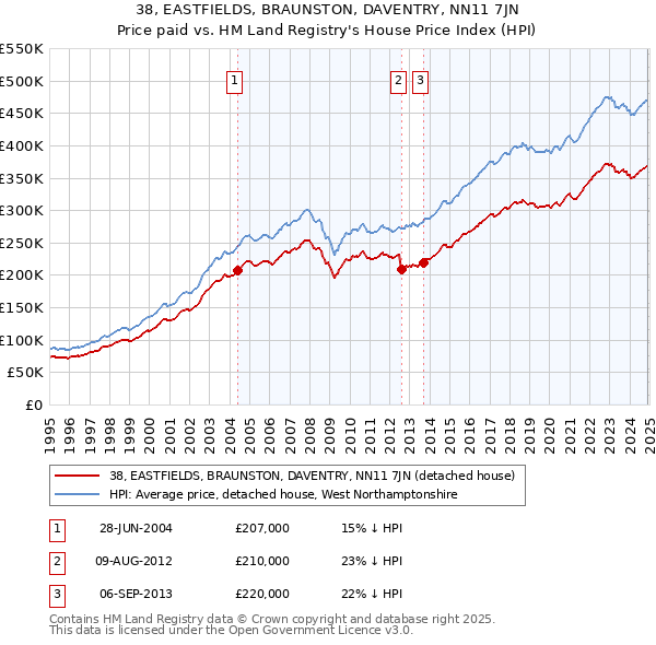 38, EASTFIELDS, BRAUNSTON, DAVENTRY, NN11 7JN: Price paid vs HM Land Registry's House Price Index